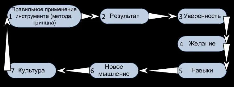 Такие привычки как оперативное выявление и решение проблем командное и - фото 5