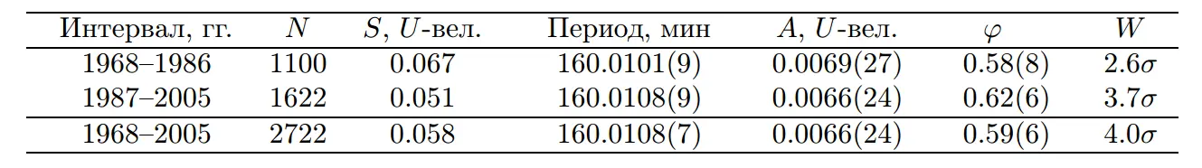 Таб 4 Независящие от времени период амплитуда и фаза P Gколебаний блеска - фото 114