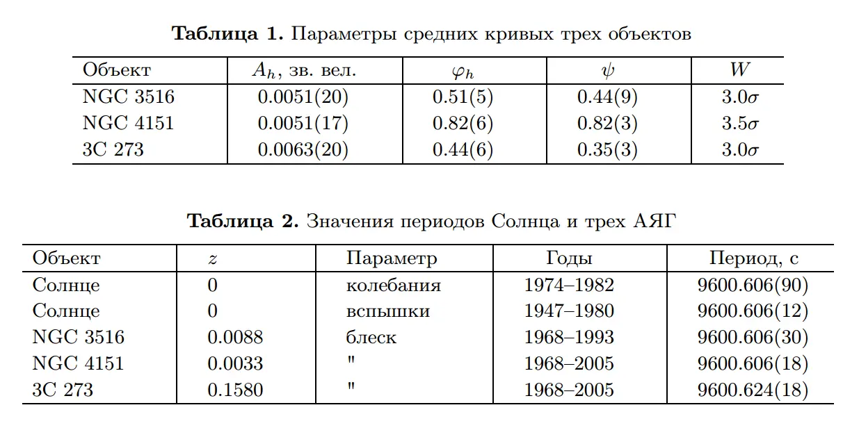 Колебания яркости представленных квазаров происходят синхронно либо в фазе - фото 111