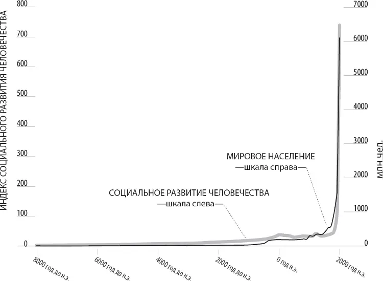 Рис 2 Гиперболический рост индекса социального развития человечества и - фото 62