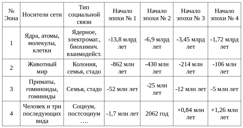 Таблица 1 Четыре эона Большой истории Первый эон ядерная химическая - фото 118