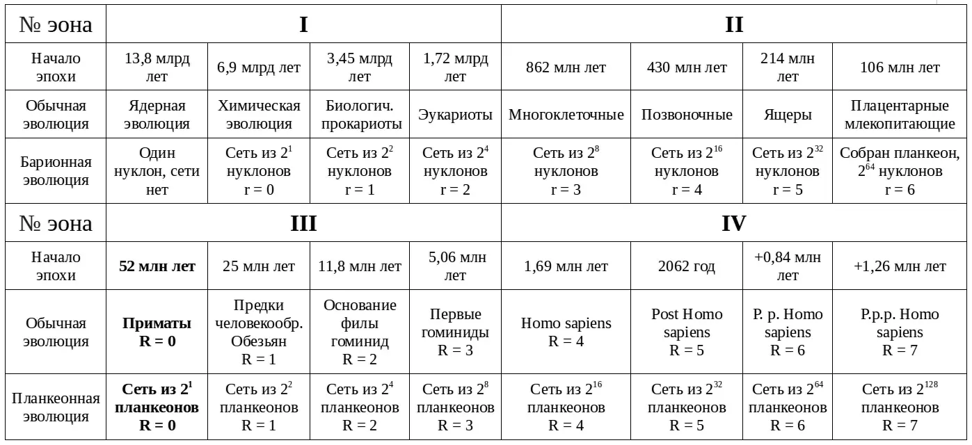 Таб 1 Соответствие эпох обычной и барионнопланкеонной эволюции Рост сетей - фото 122