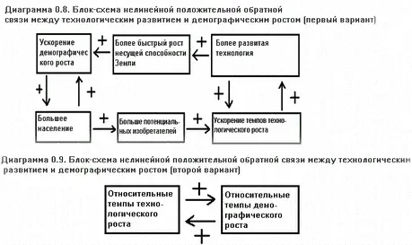 Рис 2 Мифические нелинейные положительные обратные связи генерирующие - фото 155