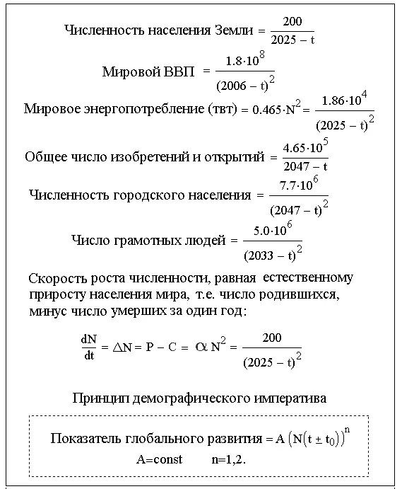 Рис 1A Принцип демографического императива Капицы Альтернатива гипотезе - фото 143