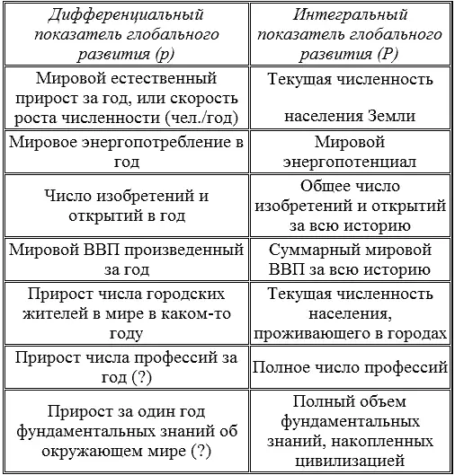 Таблица 1 Дифференциальные и интегральные показатели глобального развития - фото 145