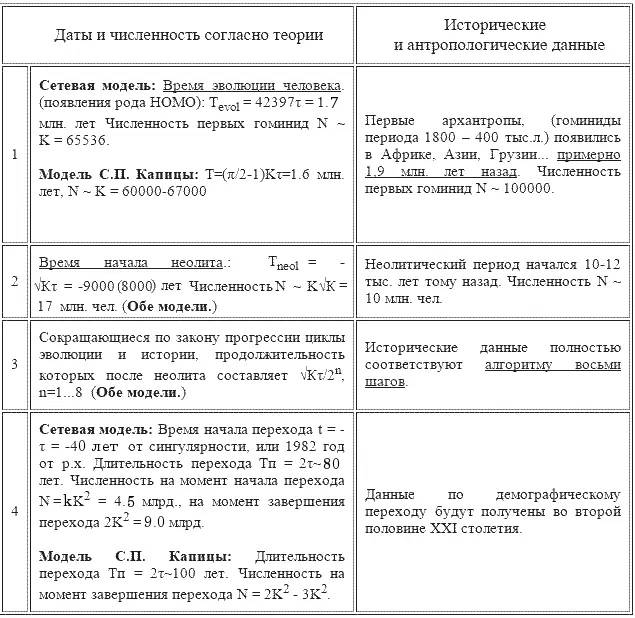 Таблица 1 Самые важные даты эволюции и истории человечества рассчитанные - фото 97