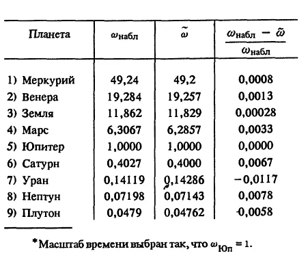 Таблица 2 Отклонение фактических частот вращения планет от теоретических - фото 109