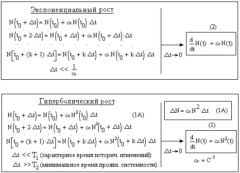 Рис 1 Переход от конечноразностного алгоритма Эйлера к законам роста в - фото 141