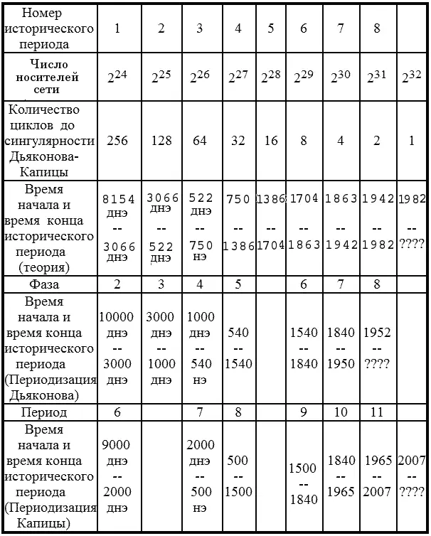 Таблица 1С Данные по сокращающимся по закону прогрессии историческим периодам - фото 76
