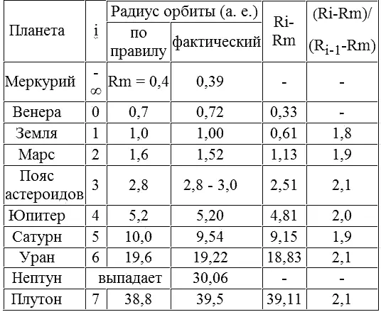 Таблица 1 Средние расстояния планет Солнечной системы до Солнца по формуле - фото 105