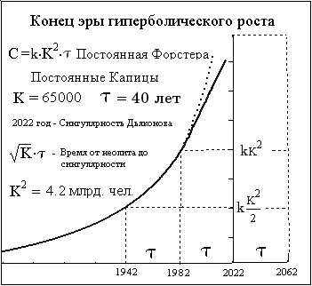 Рис 1 Конец эпохи гиперболического роста Никакого объяснения этим странным - фото 142