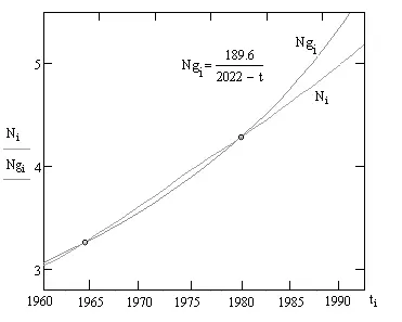Рис 4 Гипербола 4 и интерполяция демографических данных за 19601990 гг - фото 75