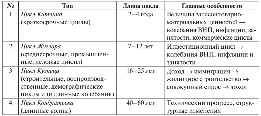Табл 1 Основные типы экономических циклов 49 Важно понимать что строго - фото 69