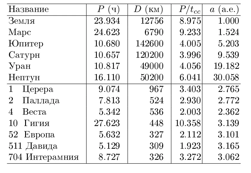 Таб 3 Крупнейшие быстровращающиеся объекты Солнечной системы Отношения - фото 112