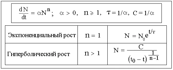 Рис 1 Экспоненциальный и гиперболический закон роста численности популяции - фото 93
