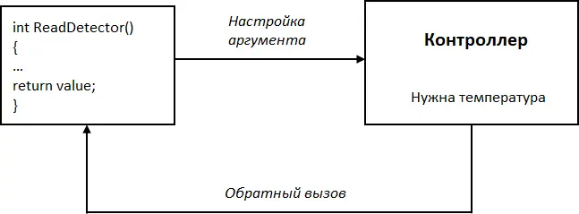 Рис 3 Опрос датчиков с помощью обратного вызова 122 Вычисления по запросу - фото 3