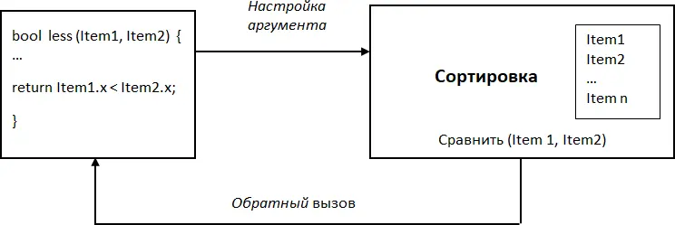 Рис 4 Результат вычисления с помощью обратного вызова 123 Перебор - фото 4