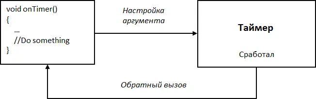 Рис 6 Уведомление о срабатывании таймера с помощью обратного вызова Итак мы - фото 6