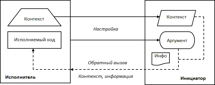 Рис 7 Модель обратных вызовов Дадим формальные определения используемых - фото 7