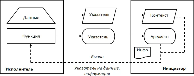 Рис 10 Обратный вызов с указателем на функцию 212 Инициатор Реализация - фото 10