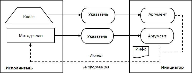 Рис 12 Реализация обратного вызова с помощью указателя на методчлен класса - фото 14
