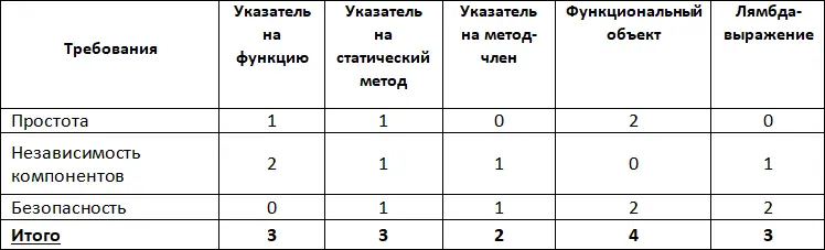 332 Коэффициенты важности Зачастую оказывается что некоторые требования - фото 24