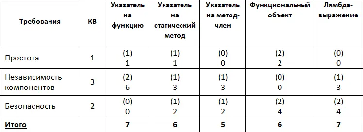 Как видим после введения коэффициентов важности результаты изменились теперь - фото 26