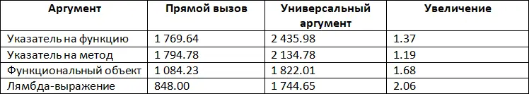 Рис 20 Гистограмма результатов профилирования вызовов различных типов для - фото 34