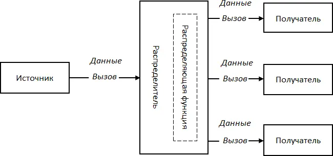 Рис 21 Распределение вызовов Как видим постановка задачи звучит достаточно - фото 36