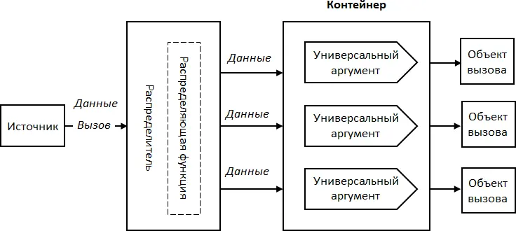 Рис 24 Структурная схема распределителя для динамического набора получателей - фото 39
