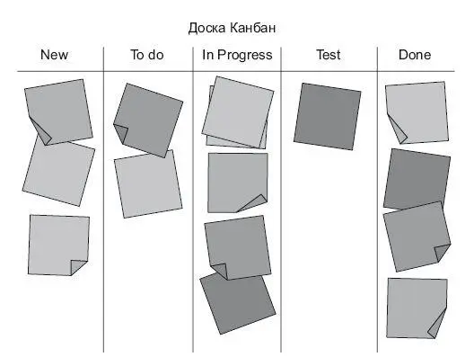Рис 31Доска Канбан Вся эта схема типовая и вытекает из здравого смысла - фото 7