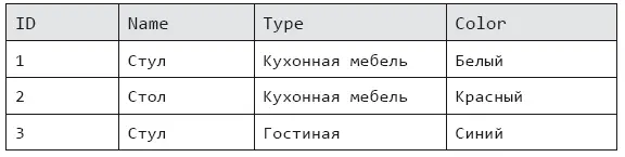 Чтобы найти все товары с типом колонка Type Гостиная придется прочитать - фото 21