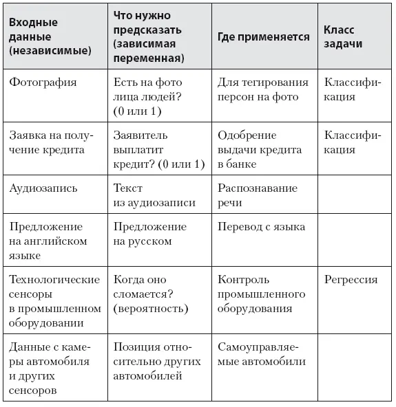 В таком типе задач есть два основных класса задач задача регрессии когда - фото 34