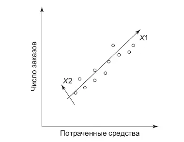 Рис 89Метод главных компонент PCA X1 проведем вдоль облака X2 - фото 45