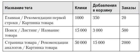 Обычно я выгружаю такую статистику в Excel разбиваю тег на три поля тип - фото 65
