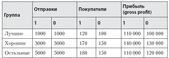 1 тестовая 0 контрольная В итоге по лучшим клиентам стоит сделать - фото 66