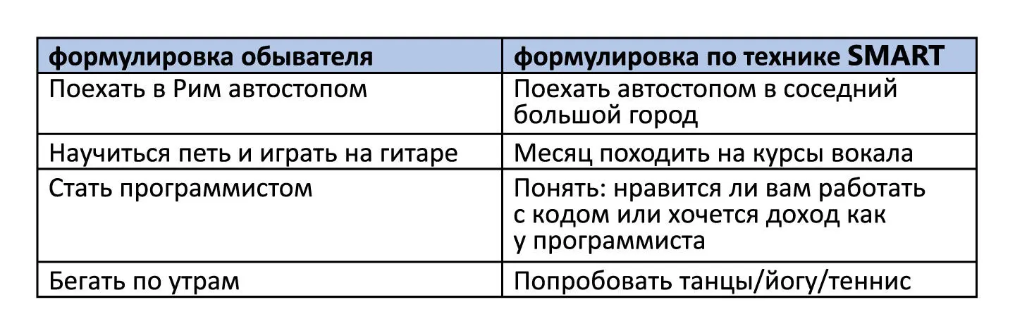 Timebound Цель Ограничена сроком В менеджменте это важный критерий для - фото 6