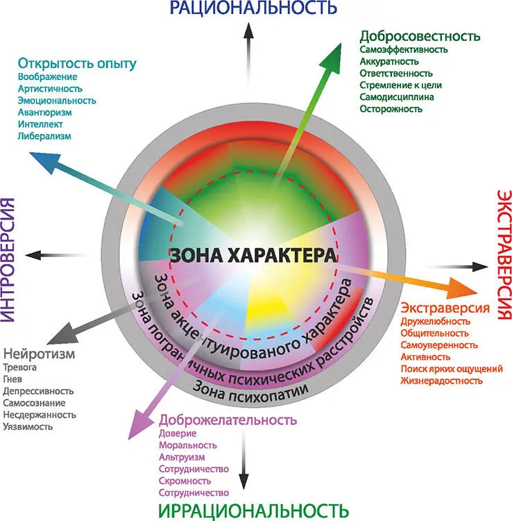 Рис 3 Основные личностные черты пятифакторной модели Большая пятерка Для - фото 3