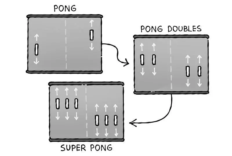 Рис 9 Эволюция Pong Кроме того Pong развивалась и сама Очевидный путь - фото 9