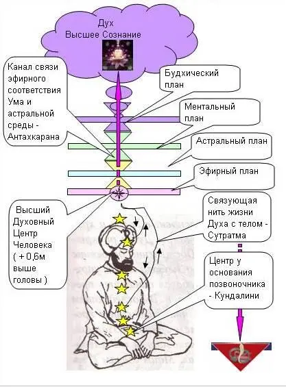 Индивидуальная медитация может осуществляться результативно при сильном Волевом - фото 102