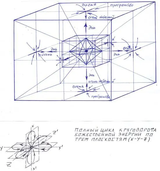 Непрерывный процесс излучения Эля осуществляет очищение Йога Огнем Небесным а - фото 118