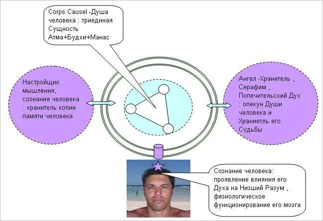 Этот высший Попечитель вселенного Духа человека является Хранителем его судьбы - фото 16