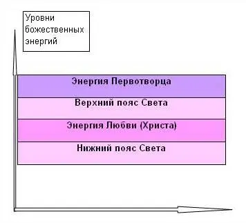 Единое Поле Сознания Христа Энергии вселенской Любви представляет собой - фото 53