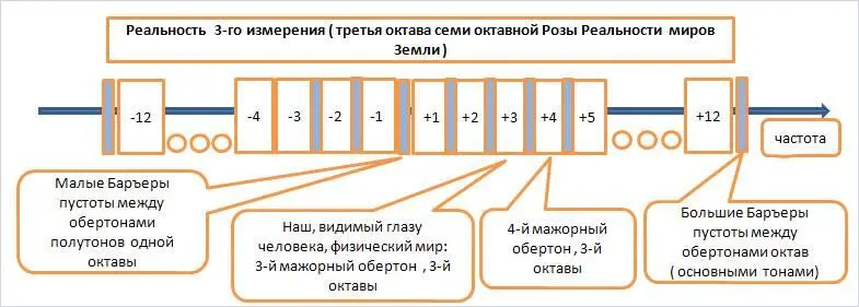 Каждую октаву в семи октавной Розе Реальностей отделяет большой барьер - фото 73
