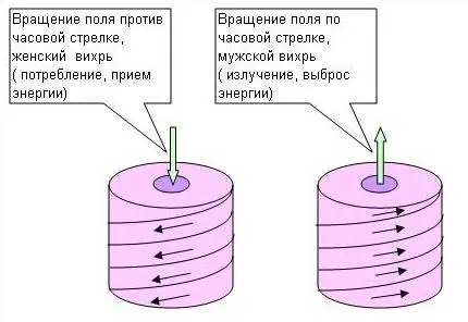 Вращение поля по часовой стрелки образует мужской вихревой поток излучения - фото 76