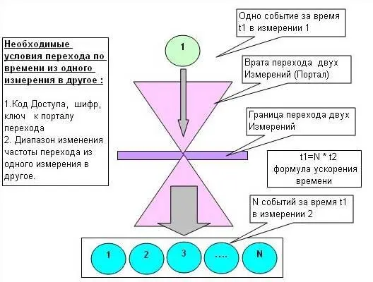 Знание законов ускорения и замедления времени позволяет Богам Творцам Владыкам - фото 87