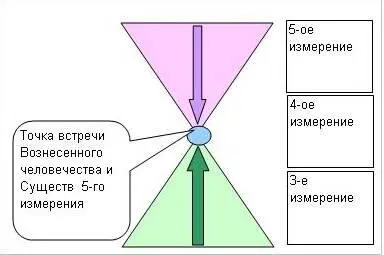 Четвертое измерение является местом встречи Вознесенного человечества из 3го - фото 92