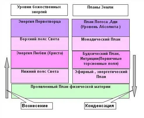 При Конденсации наоборот световое тело проявляется в физическом мире вновь - фото 95