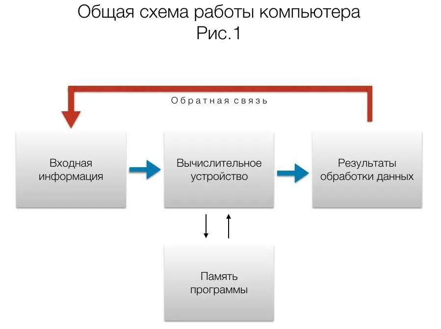 Без обратной связи мы имеем просто вычислительную систему или компьютер Но - фото 4