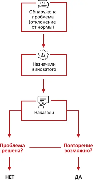 Рис 4 Алгоритм плохого контроля Как видно из рисунка подобный контроль не - фото 15